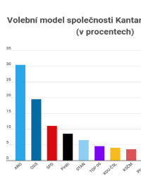 Volební model společnosti Kantar za srpen 2022 (v procentech)