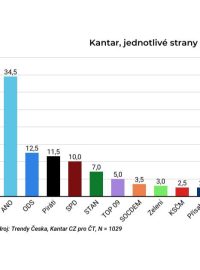 Volební model Kantar pro jednotlivé strany