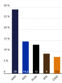 Podle průzkumu by se do dolní parlamentní komory dostaly ještě SPD, ČSSD a KSČM. Podpora KDU-ČSL, STAN a TOP 09 se pohybuje kolem pětiprocentní hranice