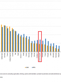 Graf Eurostatu porovnávající průměrný hodinový výdělek v jednotlivých zemí Evropské unie i dalších evropských států