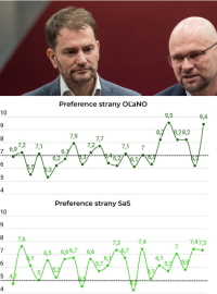 Preference vybraných stran a lídři Igor Matovič (OĽaNO), Richard Sulík (SaS) a Boris Kollár (Sme rodina)