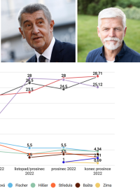 Průzkumům dlouhodobě vévodí trojice Danuše Nerudová, Andrej Babiš a Petr Pavel