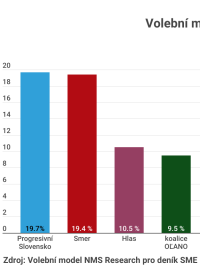 Volební model NMS Research pro deník SME