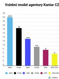 Volební model Kantar CZ pro Českou televizi, přelom září-říjen 2020