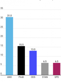 Volební model agentury Kantar CZ pro Českou televizi