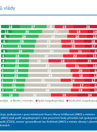 Spokojenost s prací jednotlivých členů vlády