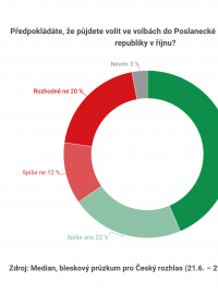 V bleskovém průzkumu pro Český rozhlas odpovídalo 1014 respondentů