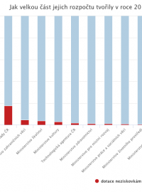 Jak velkou část jejich rozpočtu tvořily v roce 2016 dotace nestátním neziskovým organizacím?