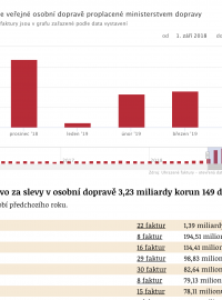 Aplikace: Kolik a komu platí ministerstvo dopravy za levnější jízdné pro studenty a důchodce