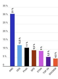 Sněmovní volební model Medianu: únor 2024