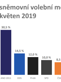 Sněmovní volby by opět vyhrálo ANO 2011 s 30, 5 procenty hlasů.