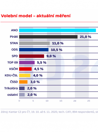 Výsledky říjnového Volebního modelu ČT od agentury Kantar CZ