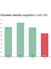 Schodek státního rozpočtu