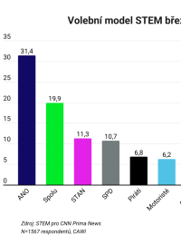 Březnový volební model agentury STEM pro televizi CNN Prima News