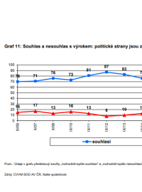 Víc než polovina Čechů se domnívá, že jsou politické strany zkorumpované.