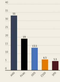 Březnový volební model pro sněmovní volby potvrdil dominantní pozici hnutí ANO
