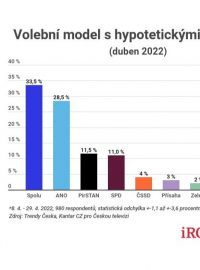 Volební průzkum společnosti Kantar pro hypotetické koalice