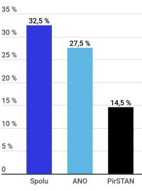 Volební model Kantar pro ČT s možnými koalicemi