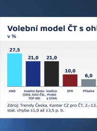 Volební model pro období 2.–⁠13. 8. 2021