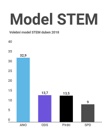 Volební model STEM duben 2018