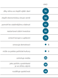 Median také zjišťoval, jak vnímají Andreje Babiše voliči jednotlivých stran