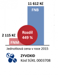 Rozdíly v nákupech stejných léků u různých nemocnic