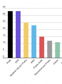 Volební potenciál před říjnovými komunálními volbami v Praze (v procentech)
