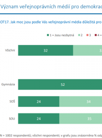 Studenti odpovídali i na otázku: Jak moc jsou podle Vás veřejnoprávní média důležitá pro svobodnou demokratickou společnost?