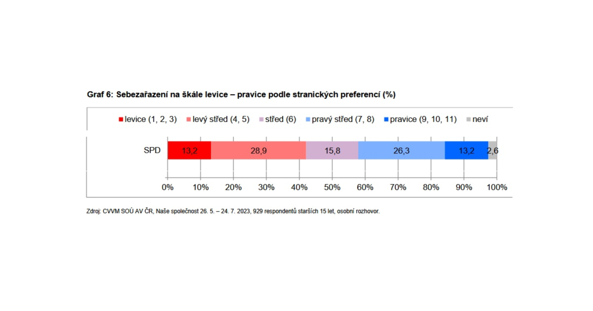 Cítí se voliči SPD jako pravičáci, nebo levičáci? | Zdroj: CVVM