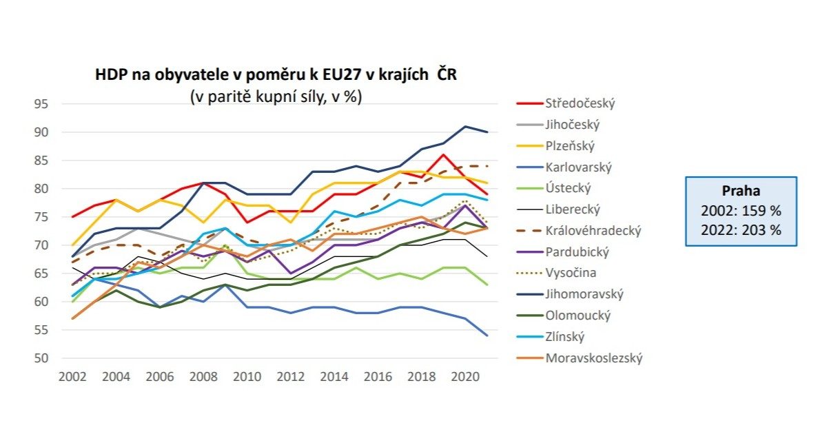 HDP na obyvatele v poměru k EU v krajích ČR | Foto: Ministerstvo pro evropské záležitosti ČR