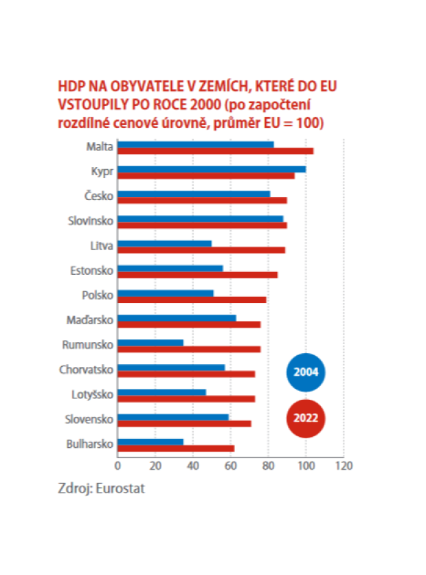 Faktor HDP na obyvatele u vybraných zemí, data ČSÚ | Zdroj: Český statistický úřad